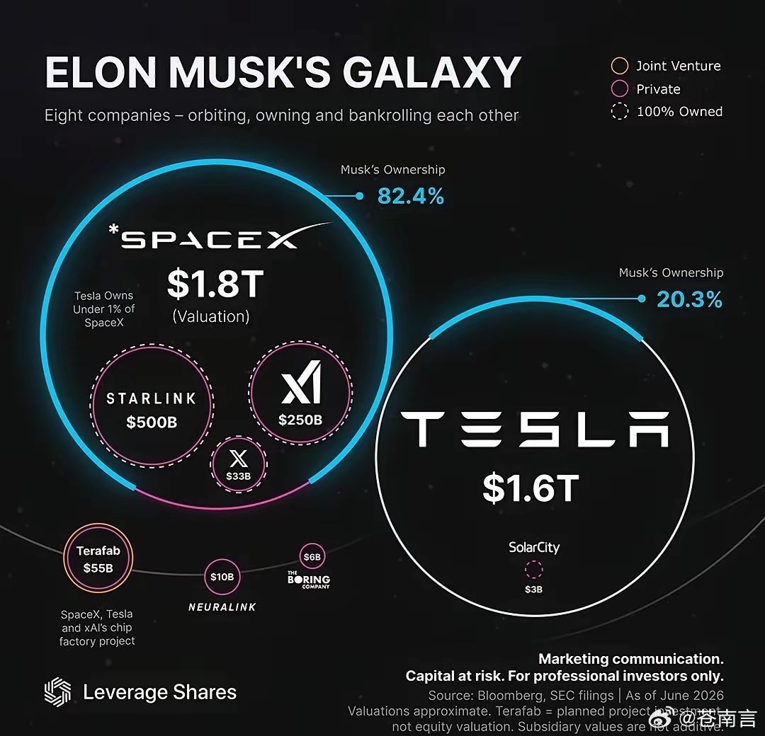 商业帝国💵SpaceX：约1.8亿美元的估值特斯拉：~1.6万亿美元的估值S