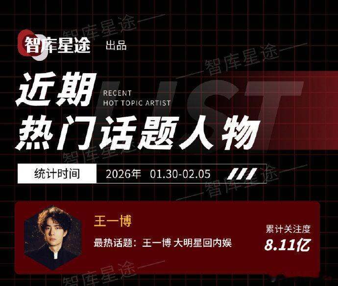 【王一博近期热门话题人物top1】王一博近期累计关注度8.11亿2月6日，发布