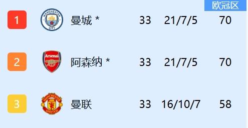 阿森纳这个赛季又踢了个寂寞，枪迷悲痛欲绝，怆然泪下……一度手握9分优势，夺