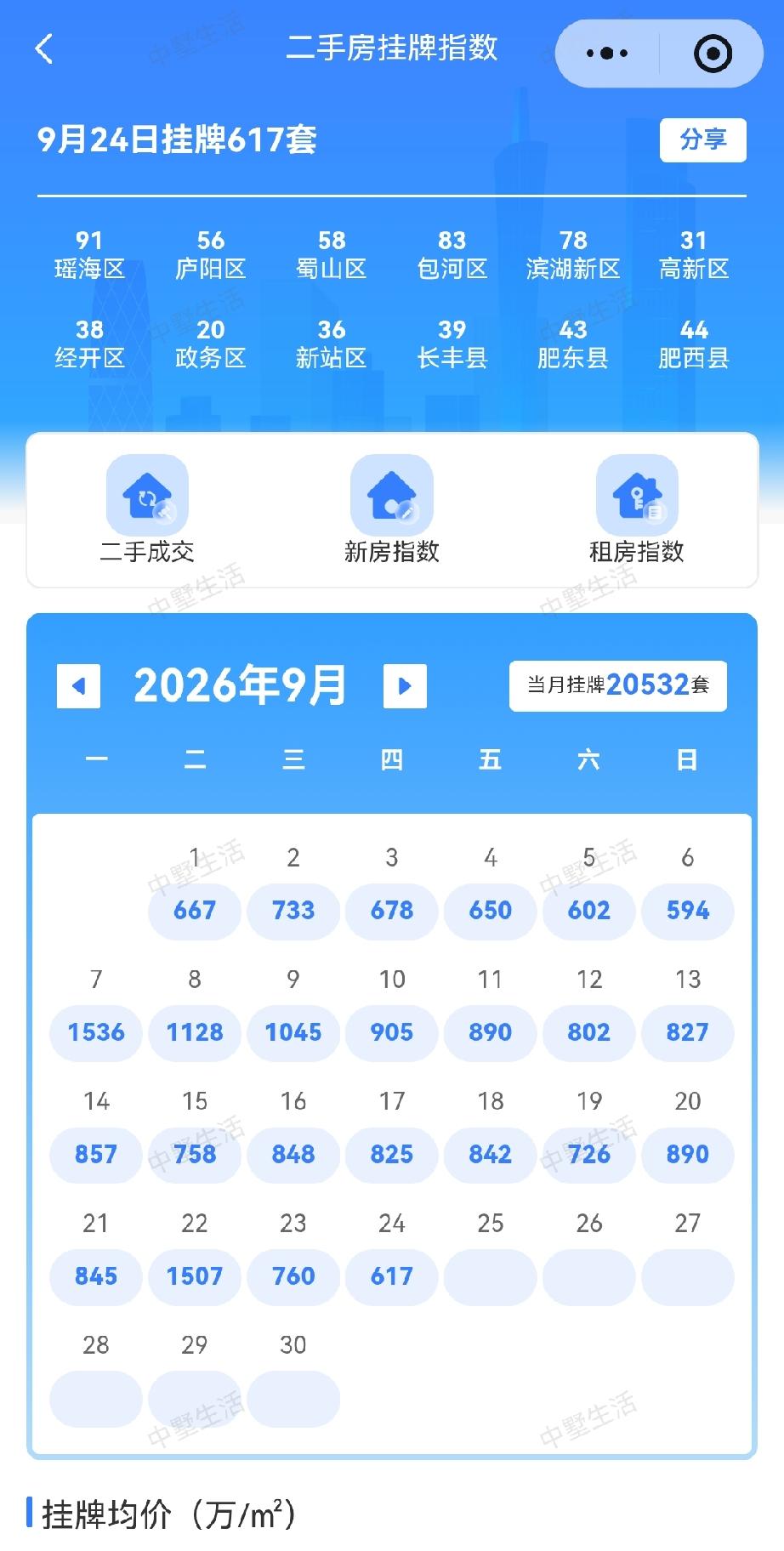 九月份的二手房挂牌量已经是20532套，在今年的一至九月的挂牌量排名第二，仅次于