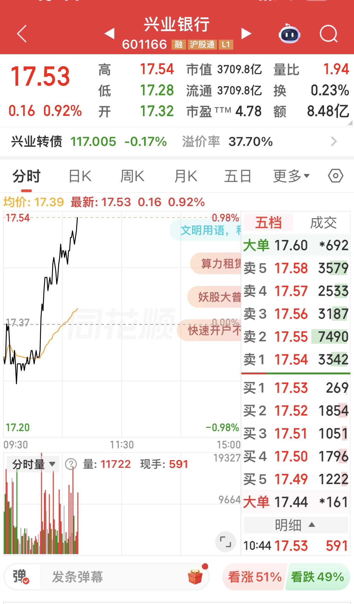 朋友留言：兴业银行见底了吗？回复：1、短期止跌信号“三天不创新低”；2、短