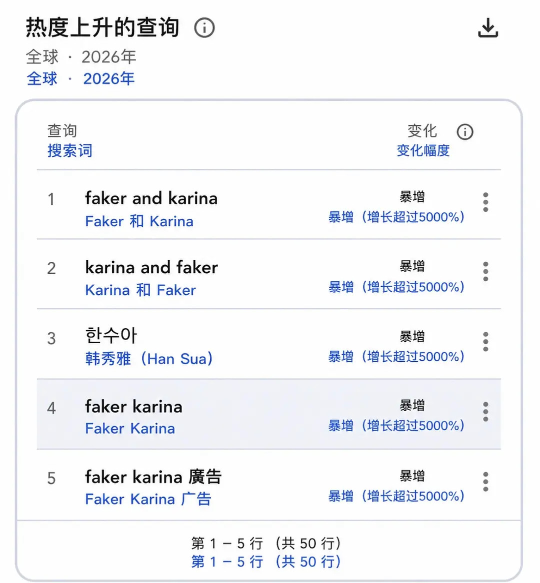 全球谷歌搜索前五名相关热搜查询拉表