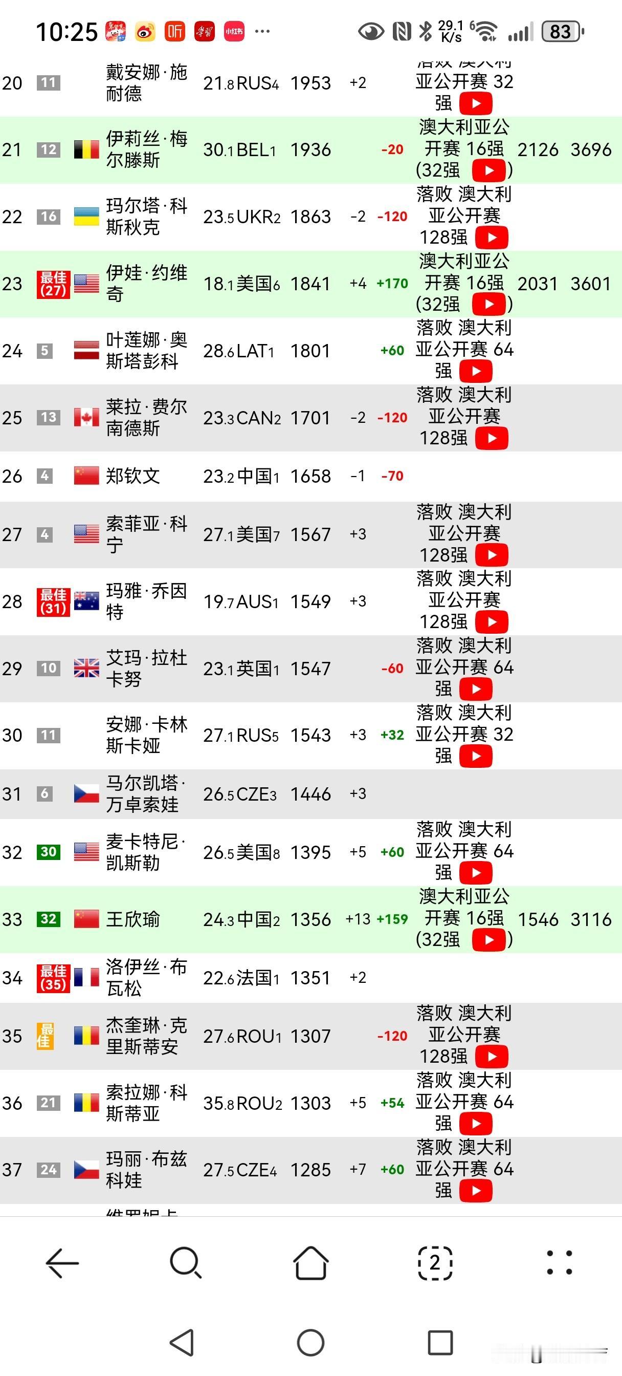 晋级澳网16强后，即时世界排名逼近历史最佳（第32）排名姓名年龄国籍