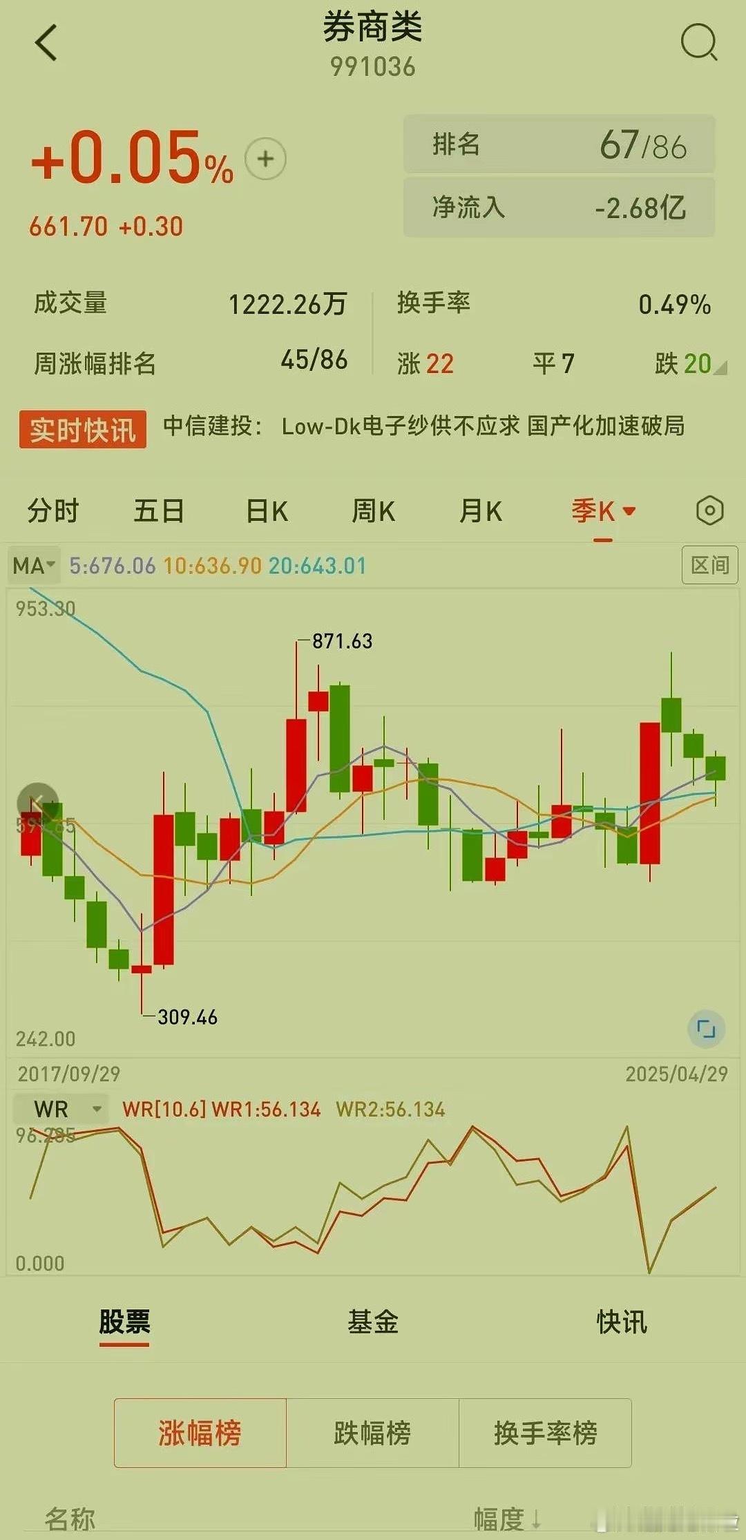 从券商板块看大盘指数。券商板块季线三连阴，调整结束。​要我说啊，市场现在就跟等发