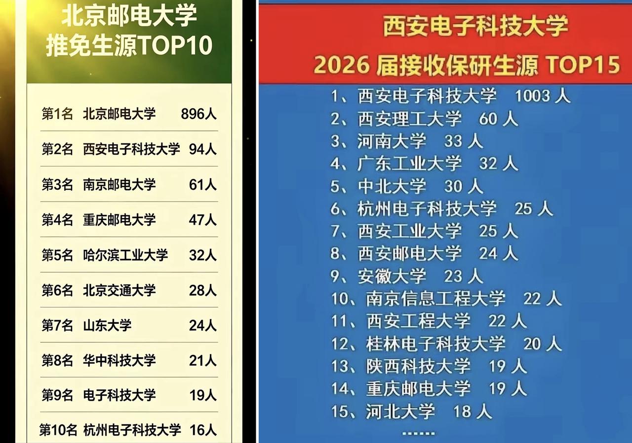 别看都是211信息类强校，西电和北邮的差距还是挺大的。西电收的研究生外推生源里，