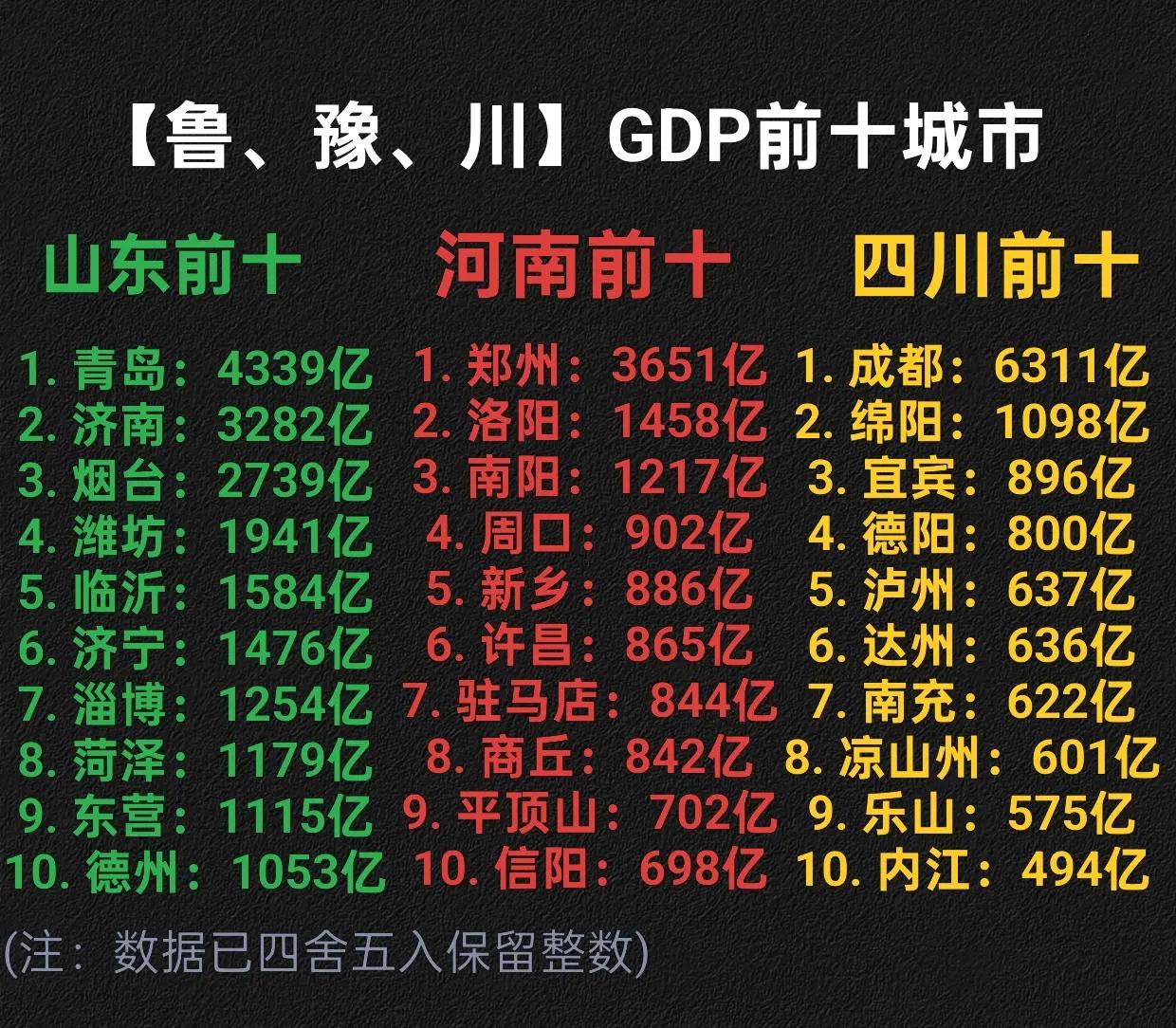 【鲁，豫，川】GDP前十城市数据。山东河南四川经济
