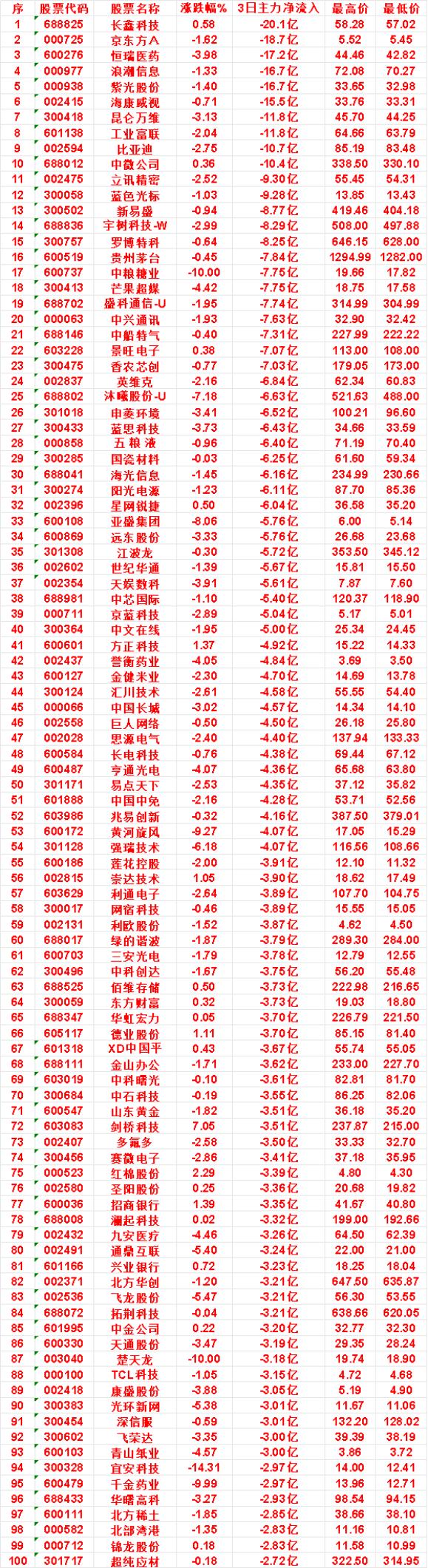 9月11日，前3天主力流出的名单长鑫科技：3日净流入-20.1亿，最高价
