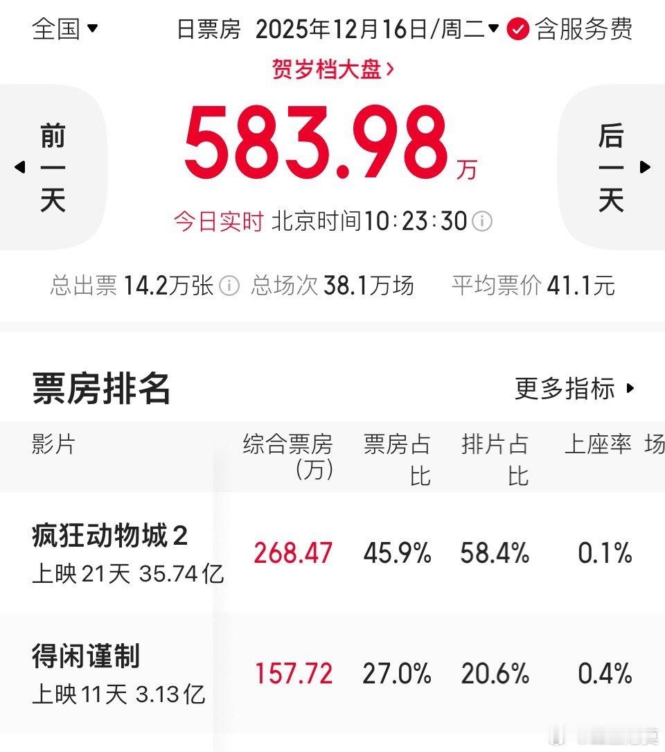 疯狂动物城2延长上映《疯狂动物城2》密钥延长至1月25日。感觉《疯狂动物城2