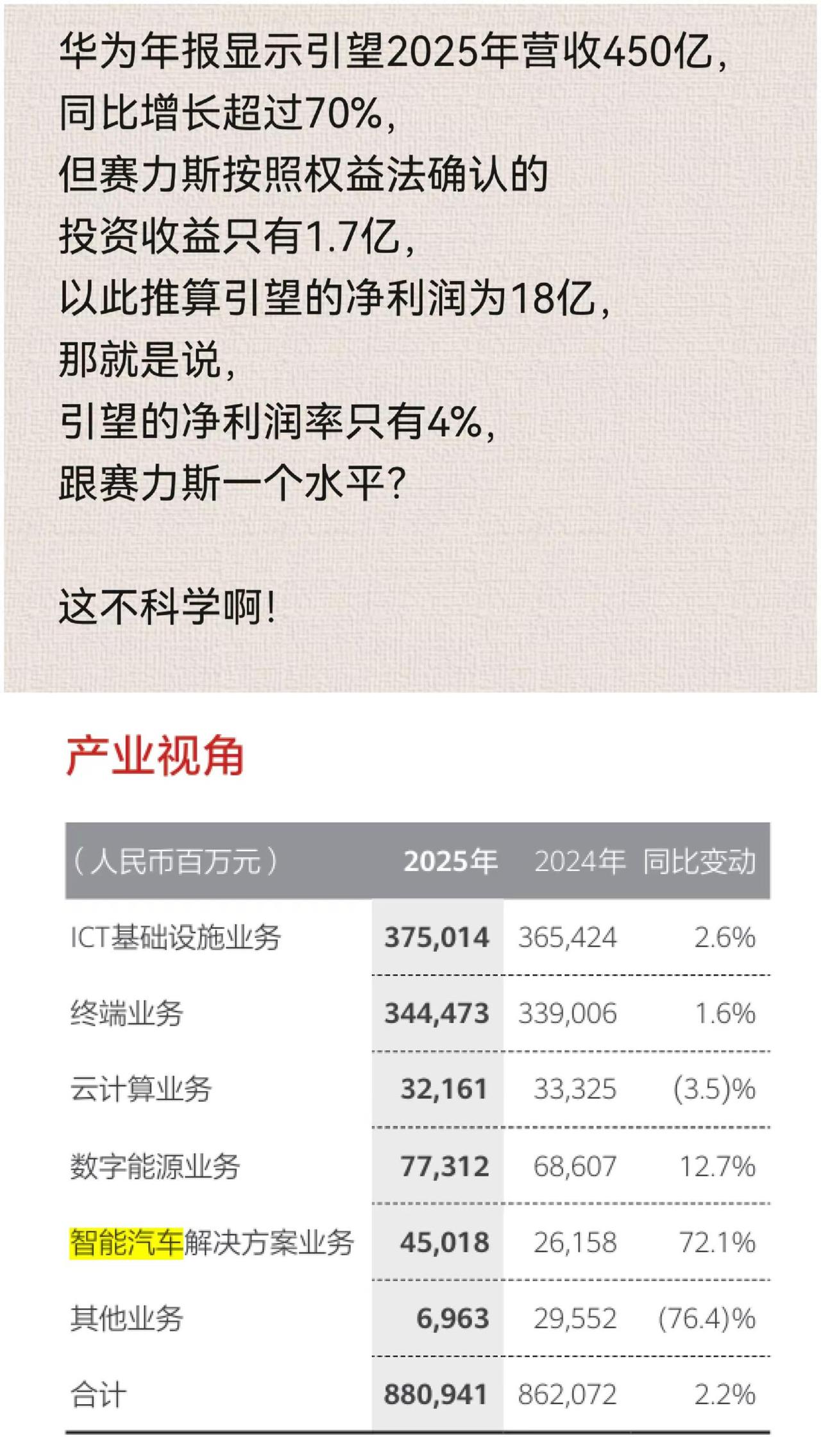 华为年报显示引望2025年营收450亿，同比增长超过70%，但赛力斯按照权益法确