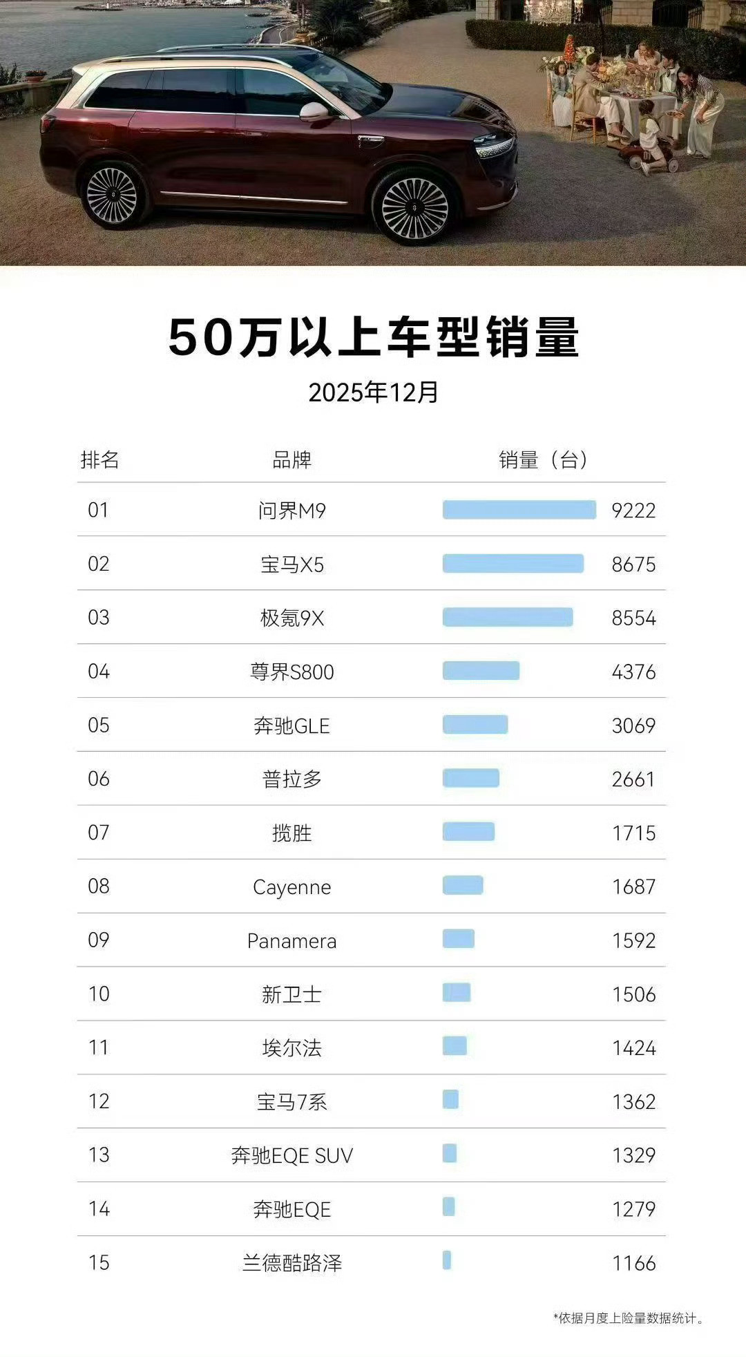 9222记住这个数字。问界M9代表了50万以上销量天花板，宝马X5是被生生拽下来