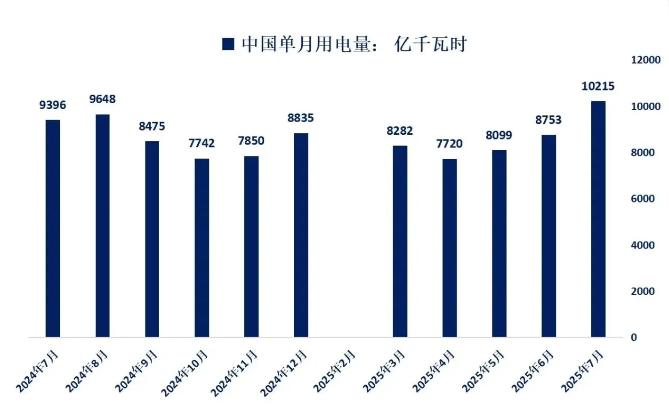 “人类第一个电力帝国！”中国的用电量把世界给震惊了，2025年7月，中国用电量高