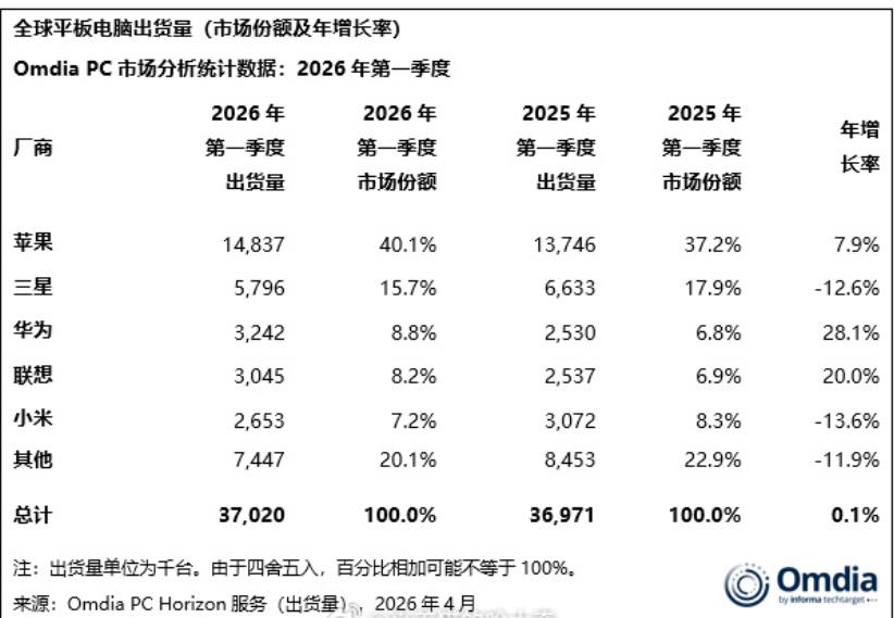 华为虽然还被捆绑着手脚，但是平板电脑却暴涨28.1%冲到了全球第三名，但华为克服