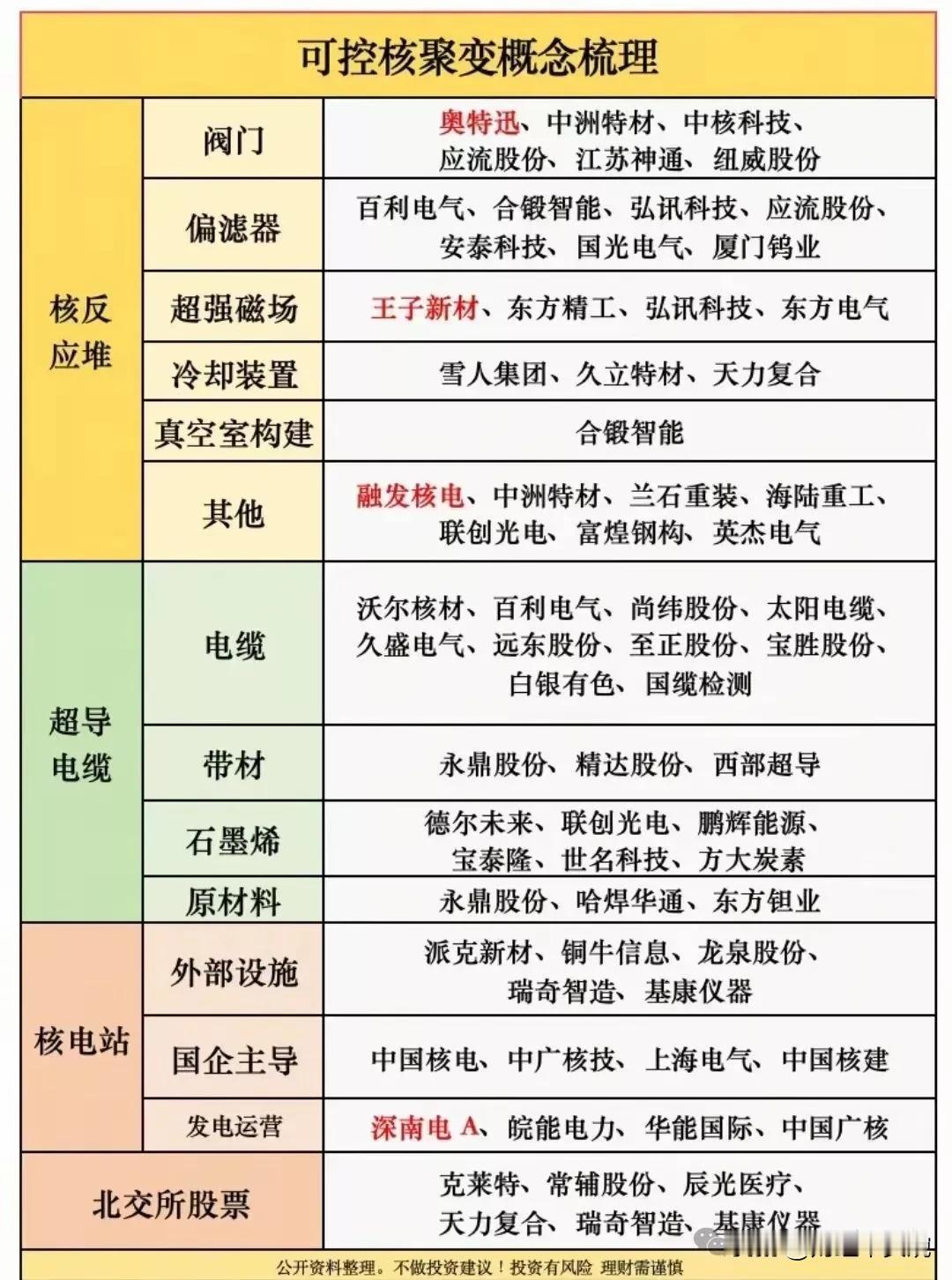 可控核聚变概念迎来重大利好！2025年7月22日中国聚变能源有限公司正式成立，