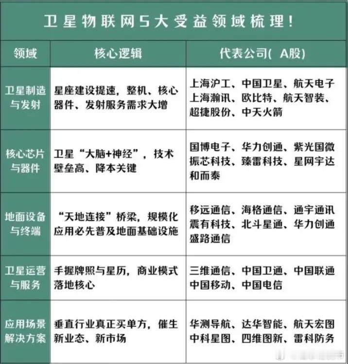 卫星互联网5大受益领域梳理:以下图表展示的股票不构成投资建议，据此操作风险自负。