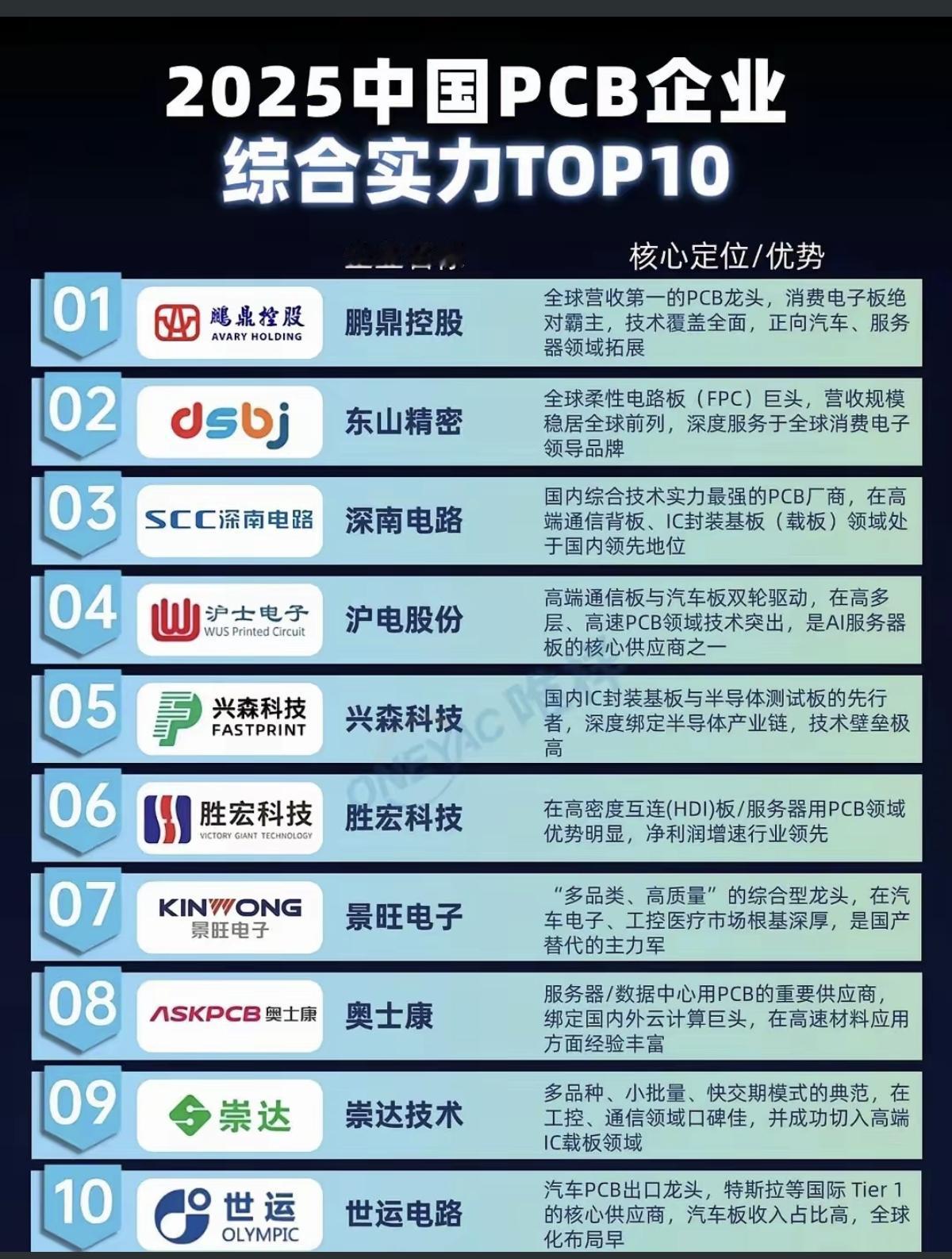 2025中国PCB企业:综合实力TOP10!鼎鹏控股：全球营收第一，PCB龙