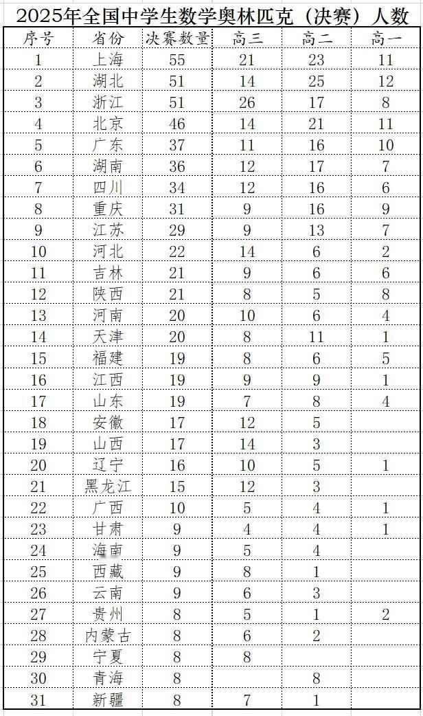 682名中学生进入2025年全国中学生数学奥林匹克竞赛（决赛）阶段，各地入选名额