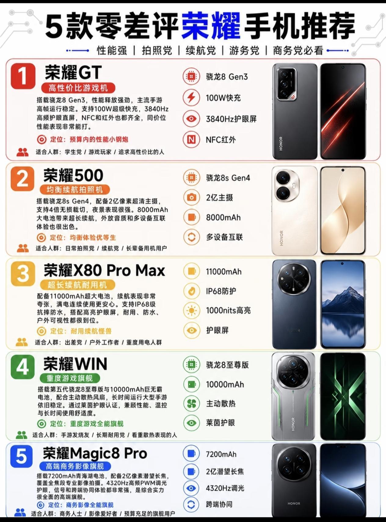 荣耀现在真不是只做线下机了，这波产品矩阵直接把性价比焊死在档位上。GT用骁龙8G