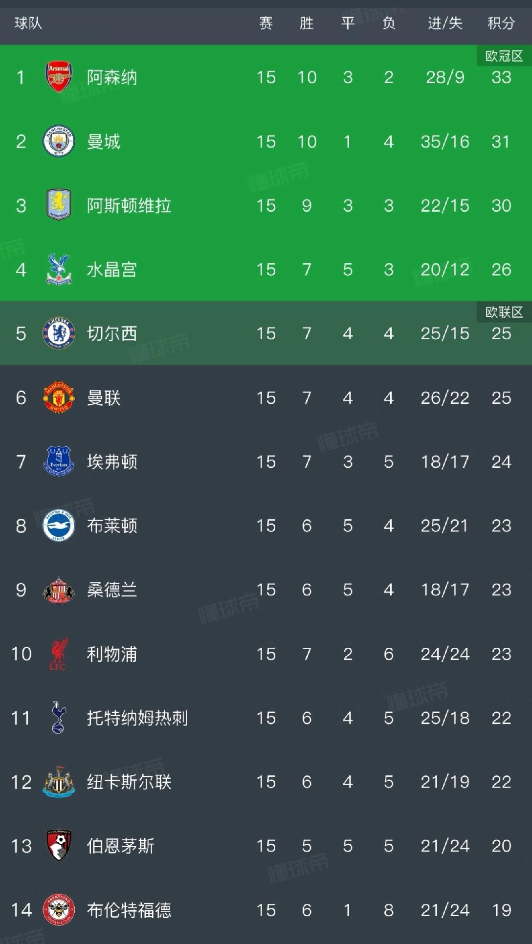 回前六了！曼联隔了多久回归big6？主要还是管理层给阿莫林了承诺不让他下课，