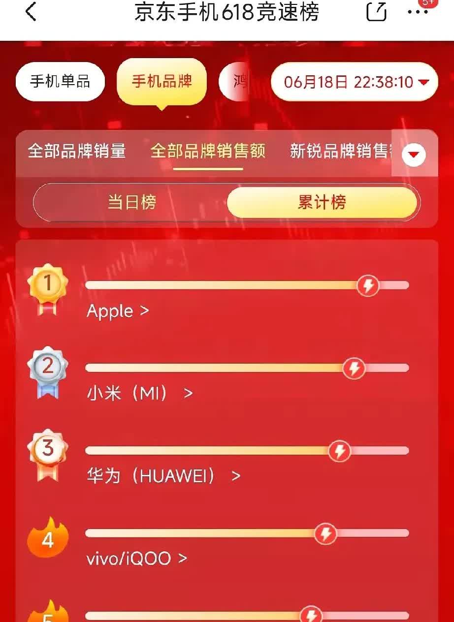 荣耀京东618这事，我特意查了一下，不查不知道，一查我直接懵了，