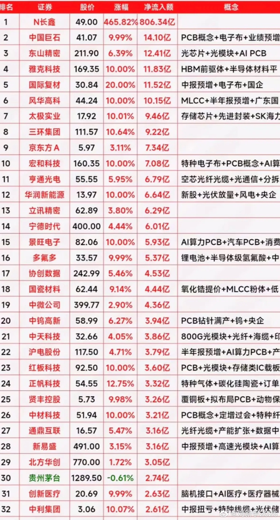 2026年7月27日资金净流入前32名个股，股票投资指南：哪些股票值得关注？