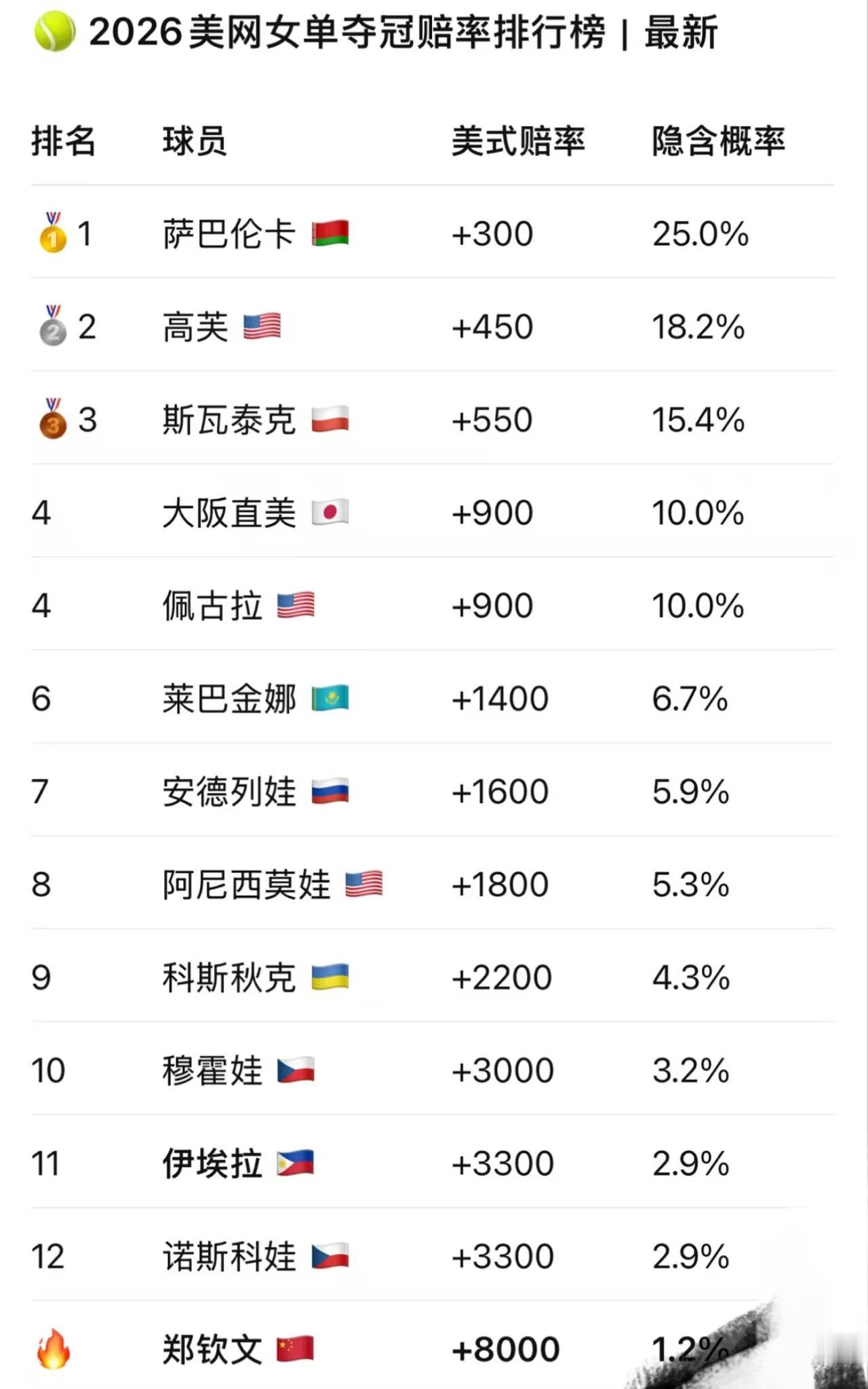 美网：郑钦文夺冠概率仅仅1.2%。不得不说，郑钦文今年太拉了，一年多少人，郑钦