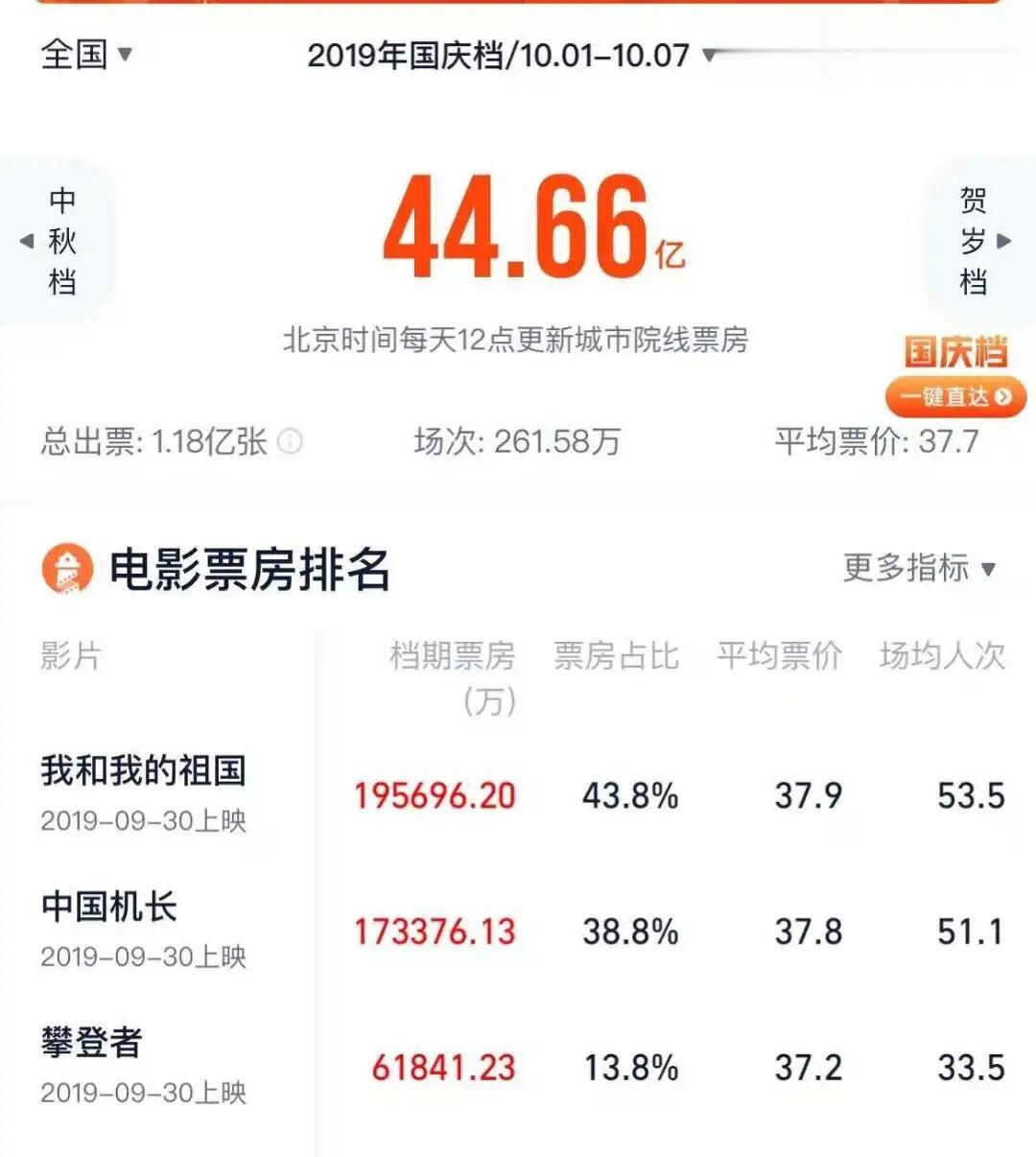 什么类型都有的国庆档, 为何还是折戟?