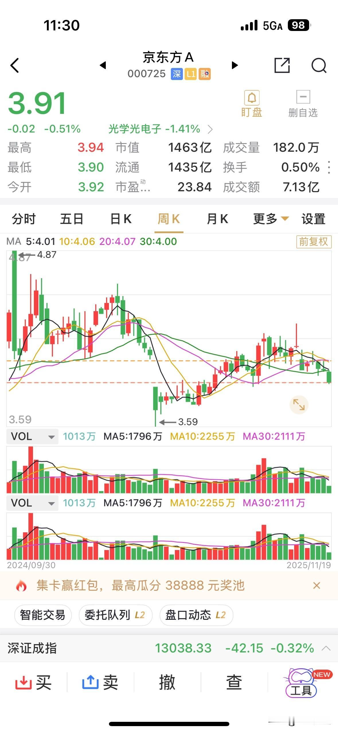 京东方本轮或将向下至3.7-3.8元的区间。早盘收3.91元，看来3.9元的关