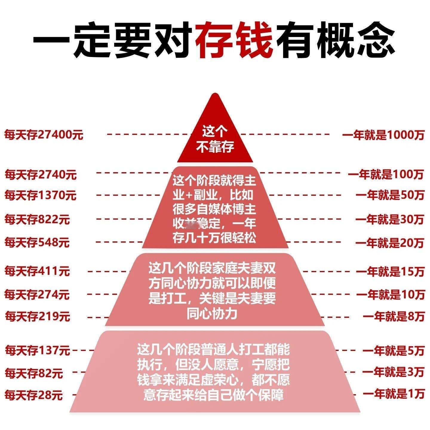 一定要对存钱有概念：1.普通人一定要想方设法地存钱：在没有发财之前尽可能地降低自