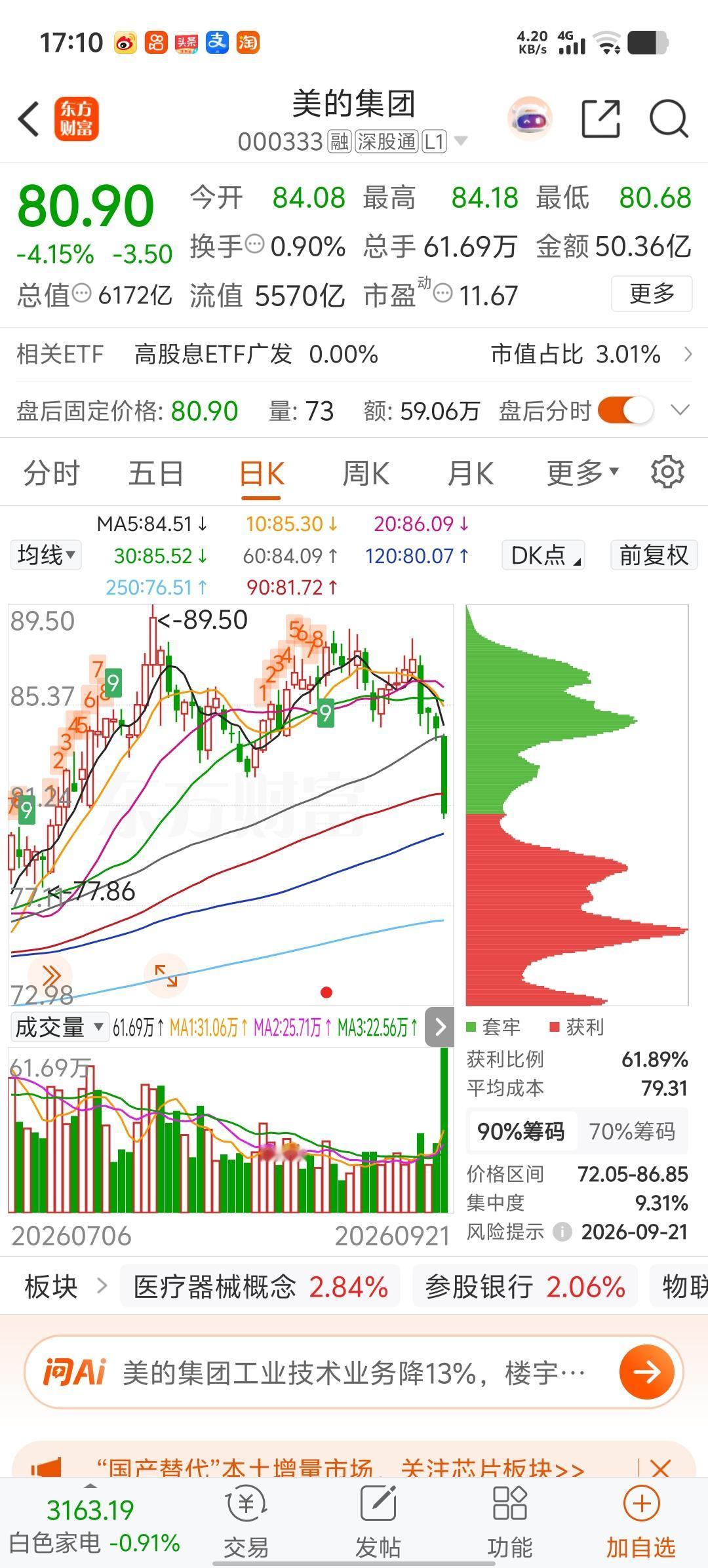 美的集团突然来了一个大阴线，这股票是怎么回事啊？这可是优质大白马，电器股的龙头，