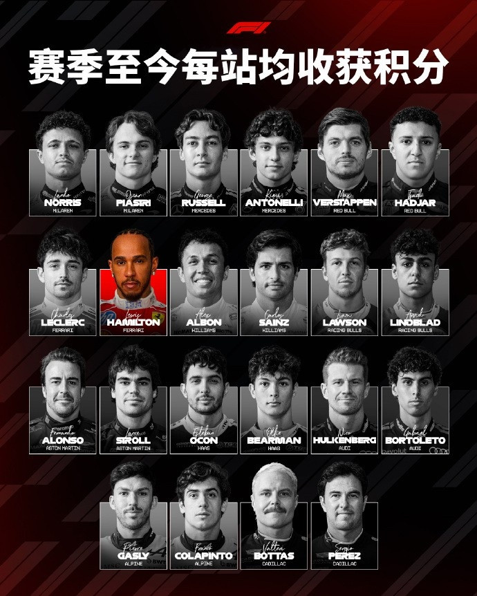 稳定! 汉密尔顿是本赛季F1唯一一位每站都拿分的车手