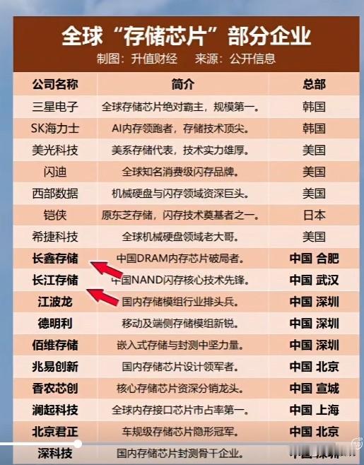 储存芯片，武汉有一席之地！