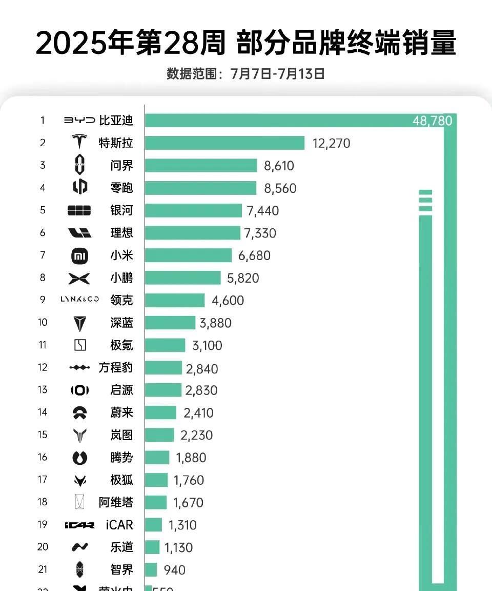 7月第二周新能源销量公布：一个词形容，就是冷！进入销售淡季是真的。几乎各车企都有