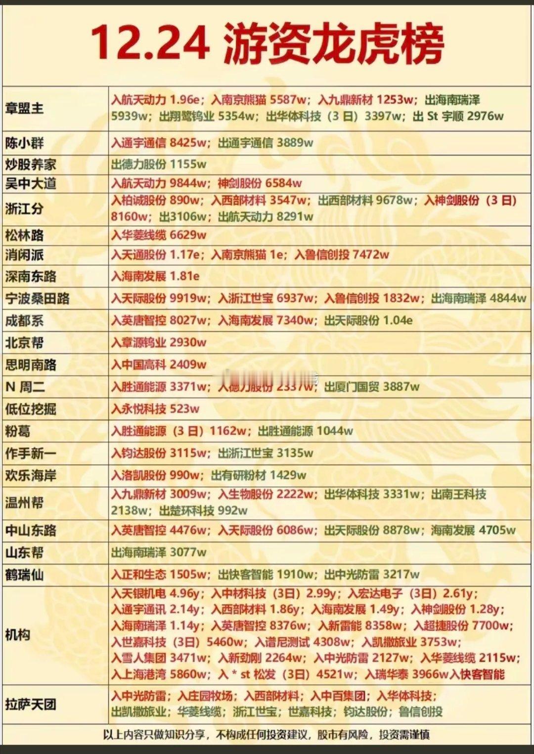 12.24周三游资抢筹焦点，龙虎榜！总龙头陈小群：通宇通讯英唐智控，南京熊