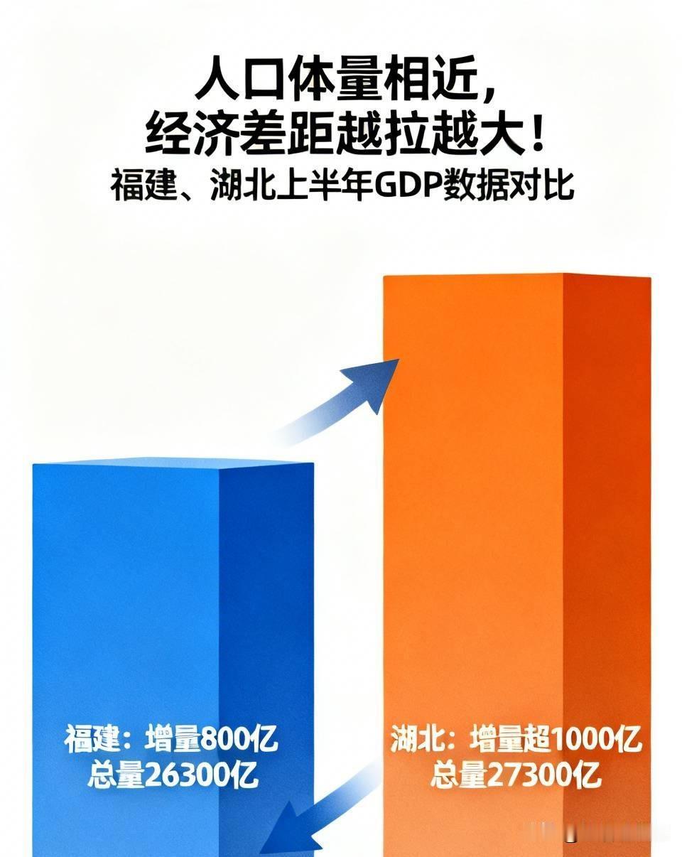 人口体量相近，经济差距越拉越大！福建、湖北上半年GDP数据对比很多人都知道