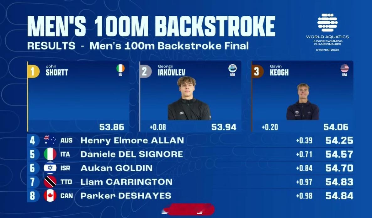 世界青年游泳锦标赛男100仰决赛🇮🇪Shortt53.86🇷🇺Ia
