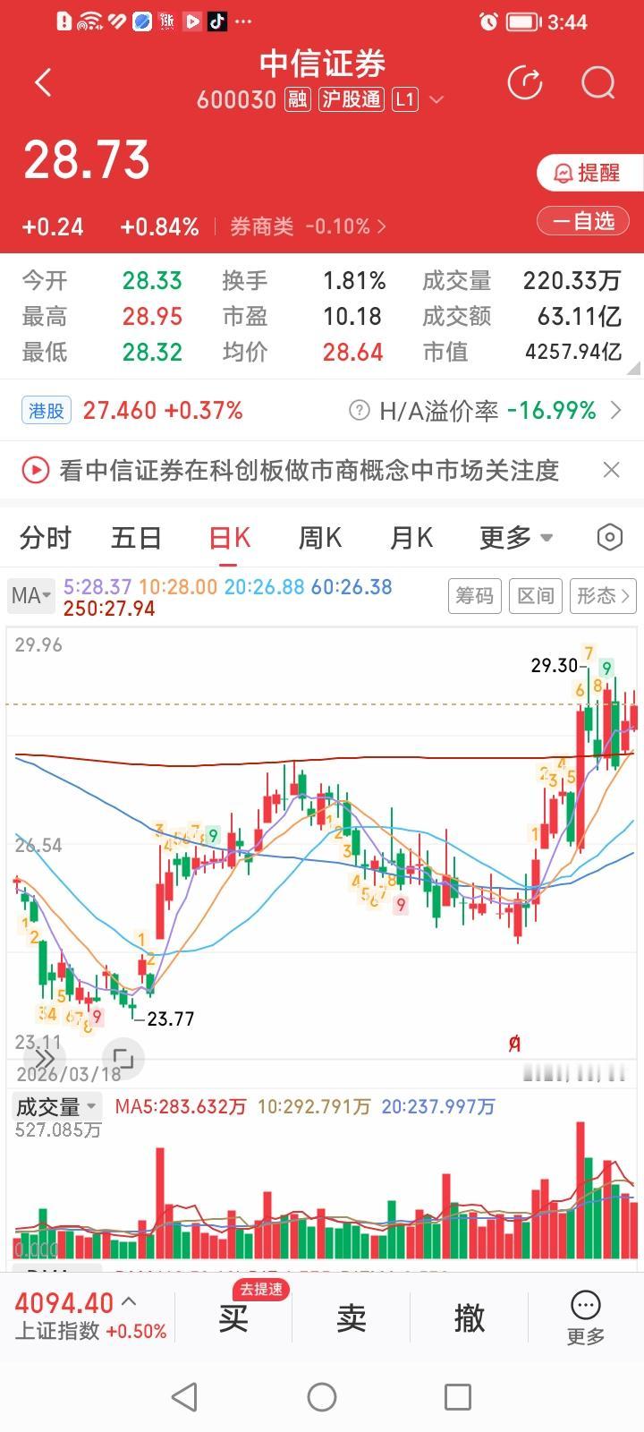 中信证券，今天继续在年线上方强势整理打转。中信证券，今天收盘上涨0.84%，涨