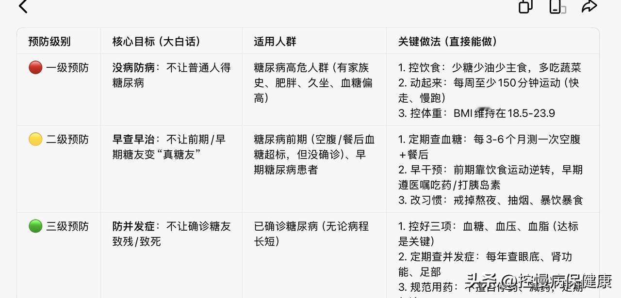 糖尿病三级预防，一张表看懂！早做少遭罪糖友们必看！糖尿病不是“治出来”的，是