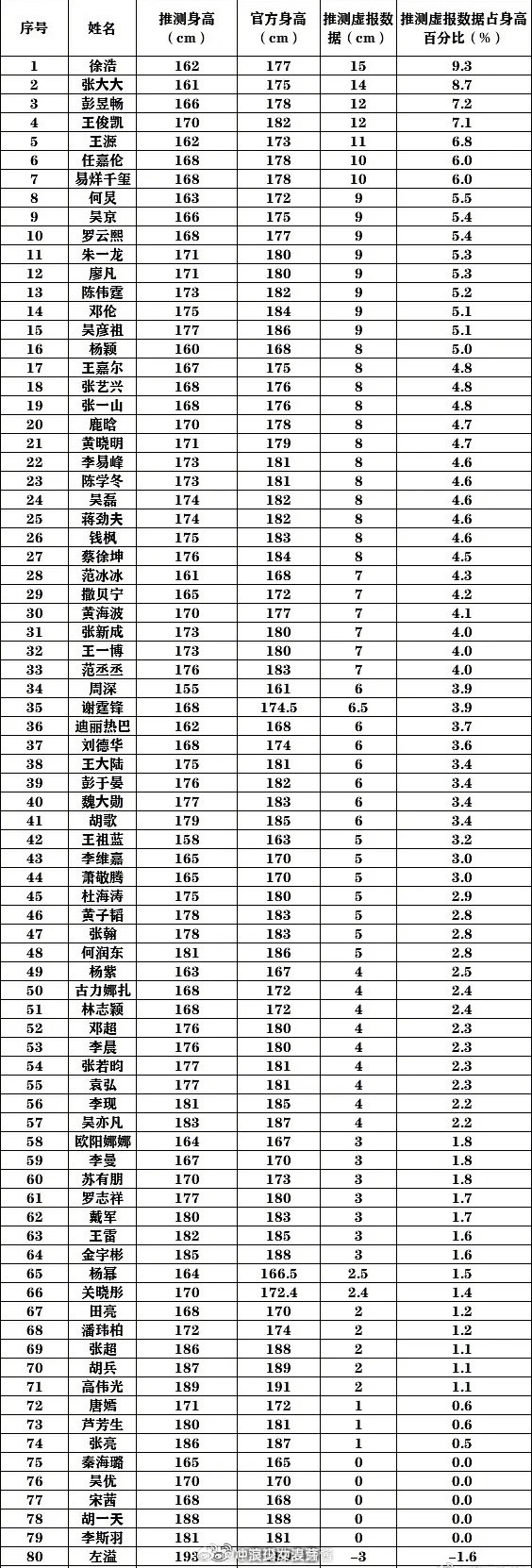 网友统计的明星身高合集，有些人真的矮得这么夸张吗​​​