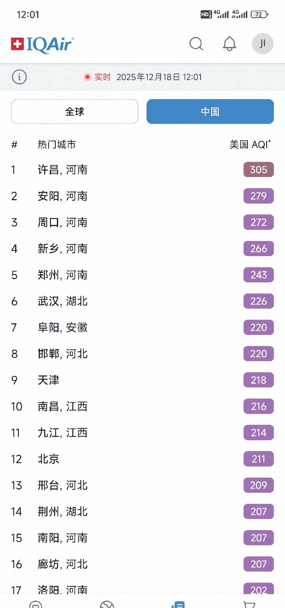 12.18今日空气污染登顶的是：河南许昌今日空气污染登顶的是河南aqi超过