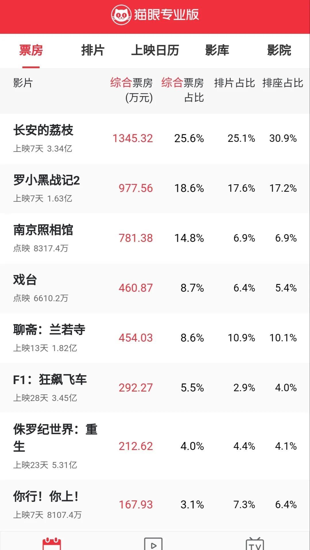 看了猫眼今天的实时票房排名，《长安的荔枝》终于过三亿了，这成绩居然排在第一名。
