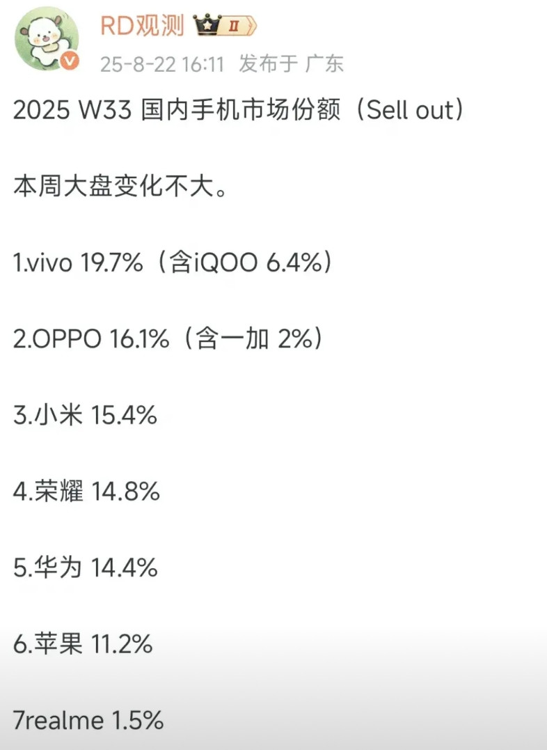 没有对比就没有伤害数据一出来，喜欢和不喜欢vivo的都沉默了，19.7%3的份