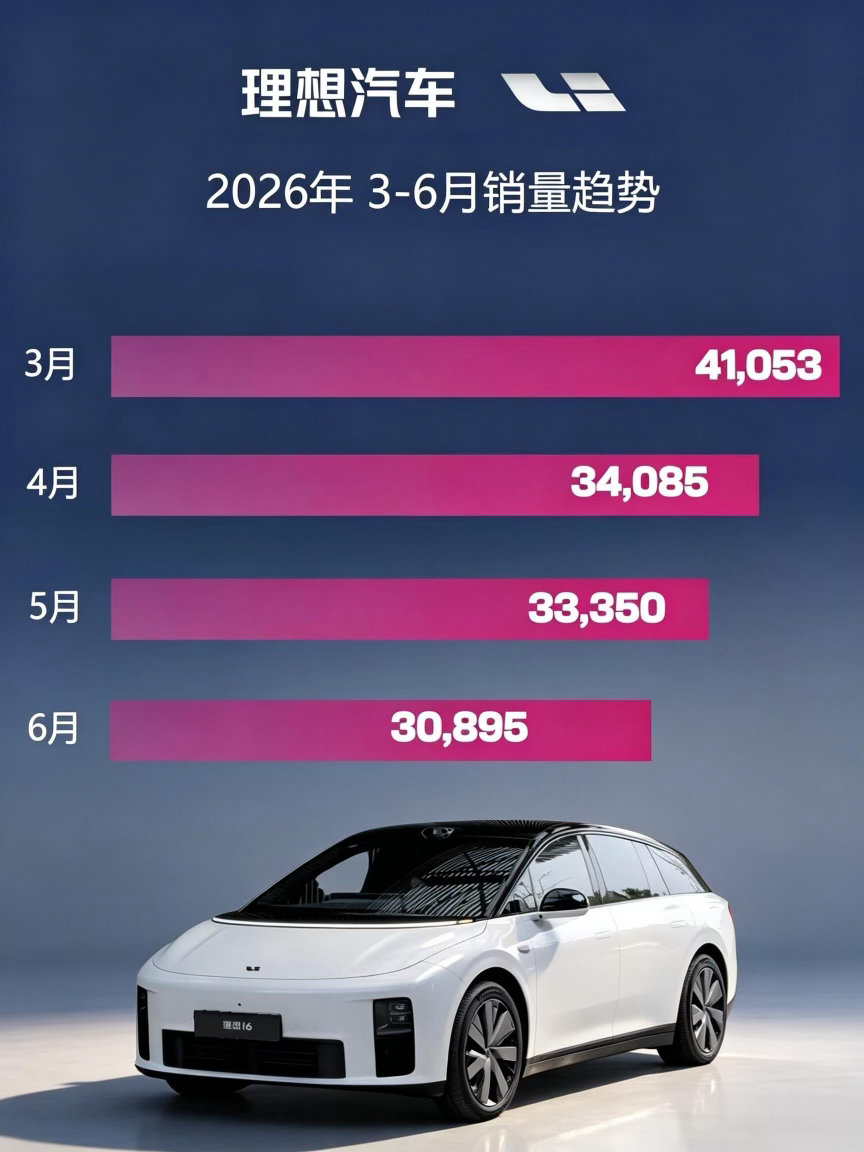 最近理想的走势确实让人意外，连续三个月销量下滑，曾经稳居高位，如今在新势力里排名