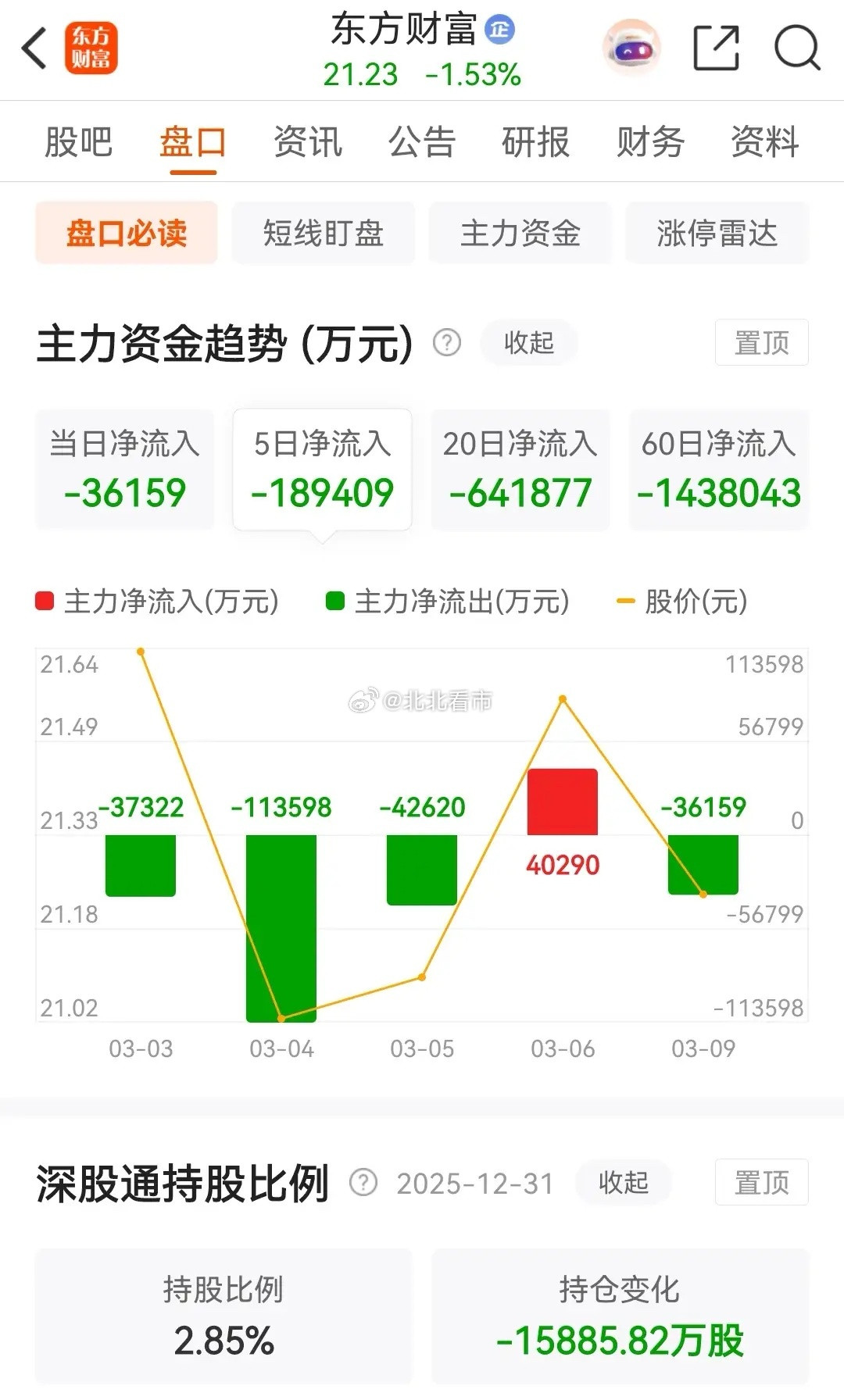 东方财富低开后在低位整理，而券商一哥的股价则是创出本轮调整新低价！券茅东方财富今