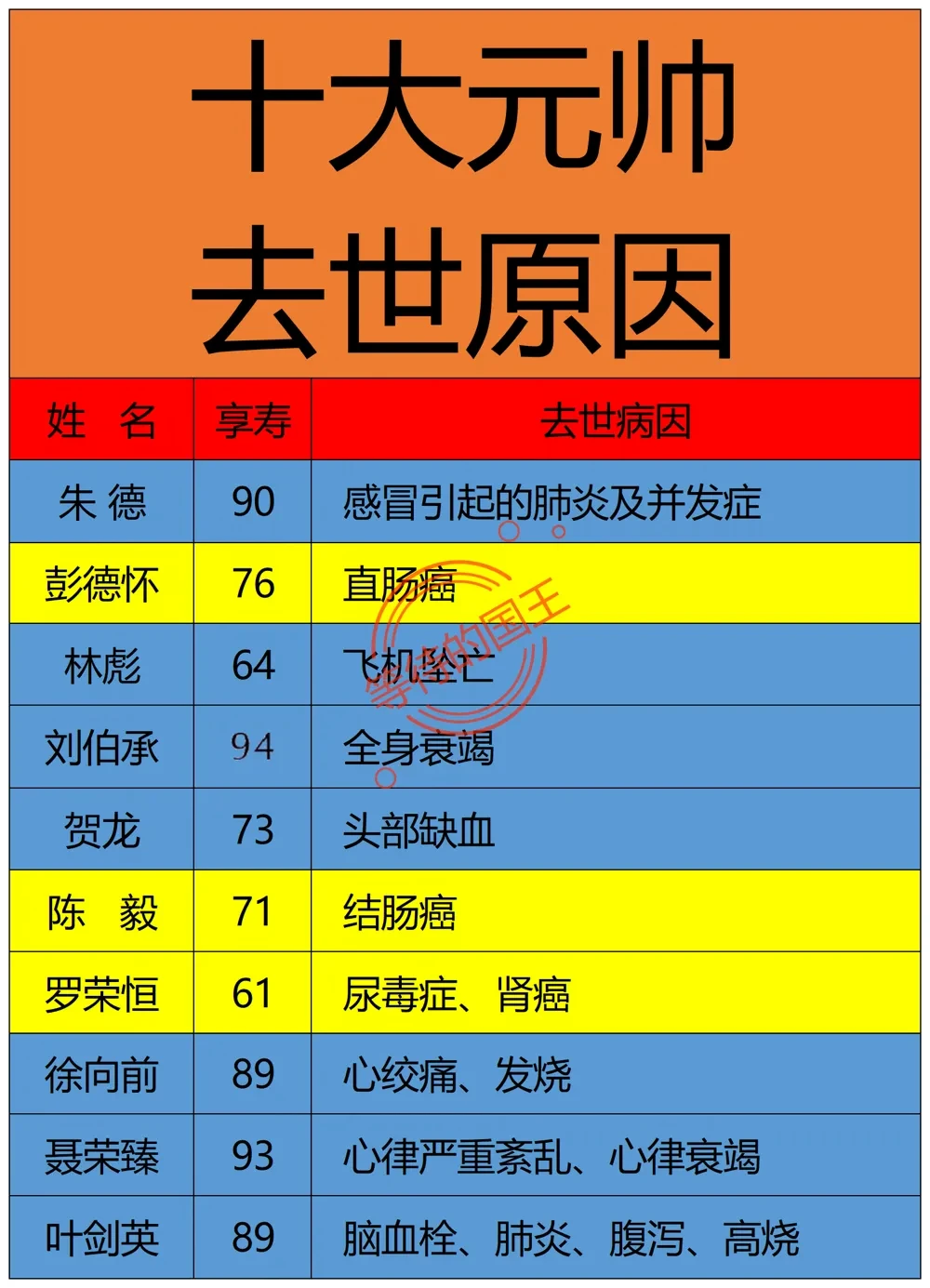 十大元帅去世原因。