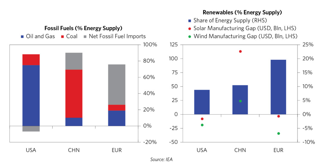 桥水基金：盘点中美欧能源电力供应与安全状况，欧洲情况很差1.全球经济与制造业就