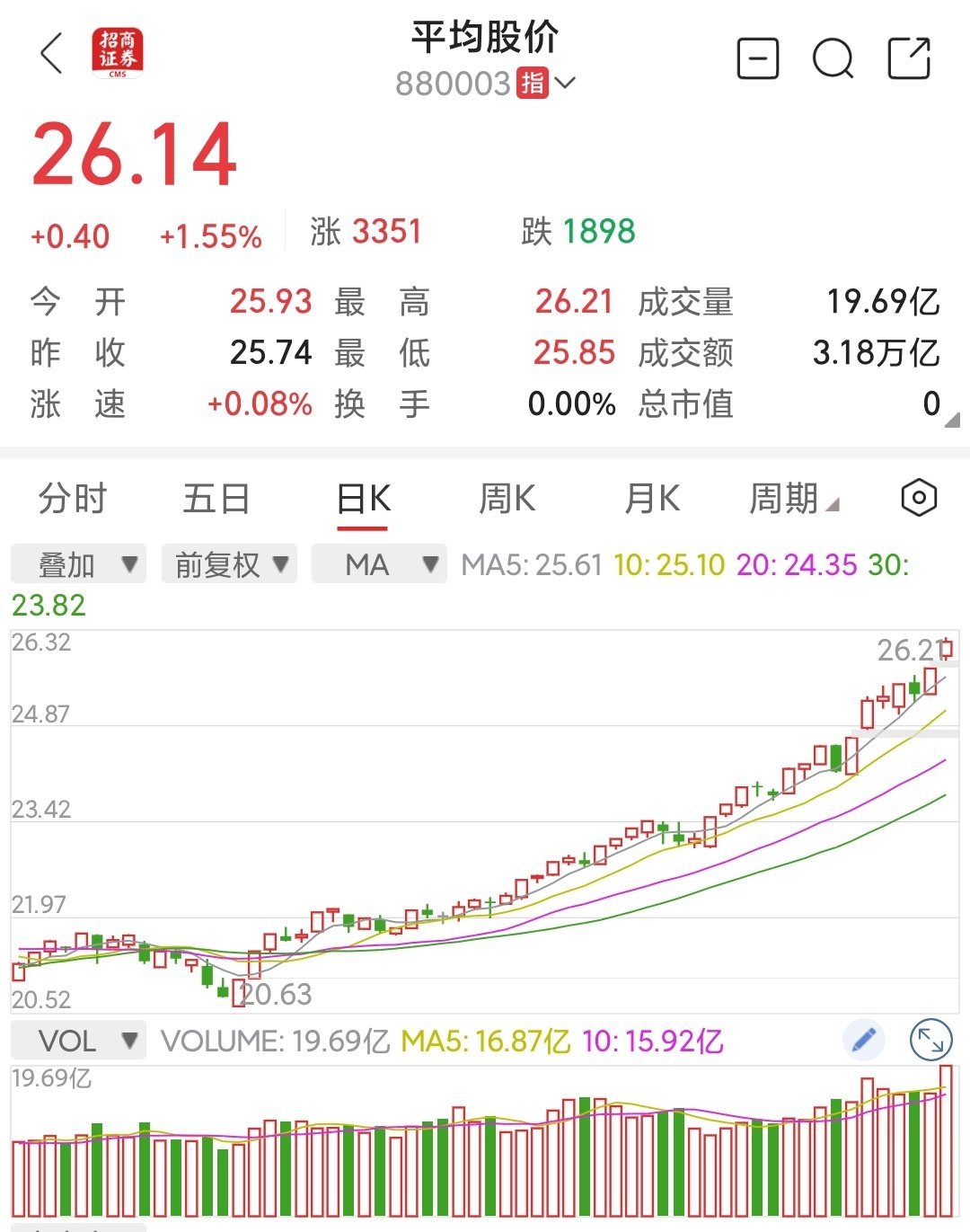 成交这么大，走法是疯牛，要防暴跌了，沪深三百都不能买了成交3.18万亿，每天这么