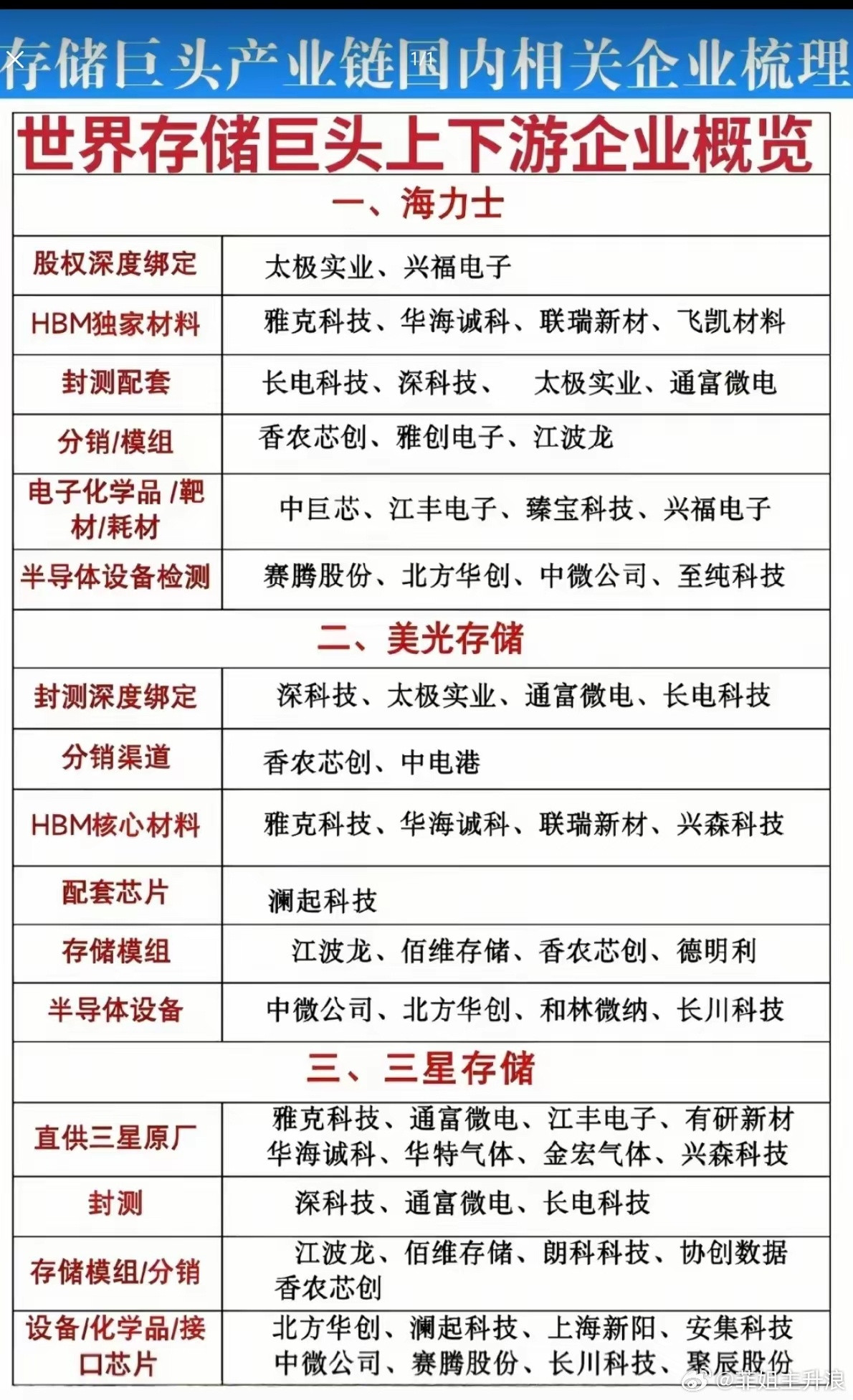 存储涨价潮愈演愈烈！三大海外巨头供应链，全梳理完毕存储市场的涨价行情正在加速发酵