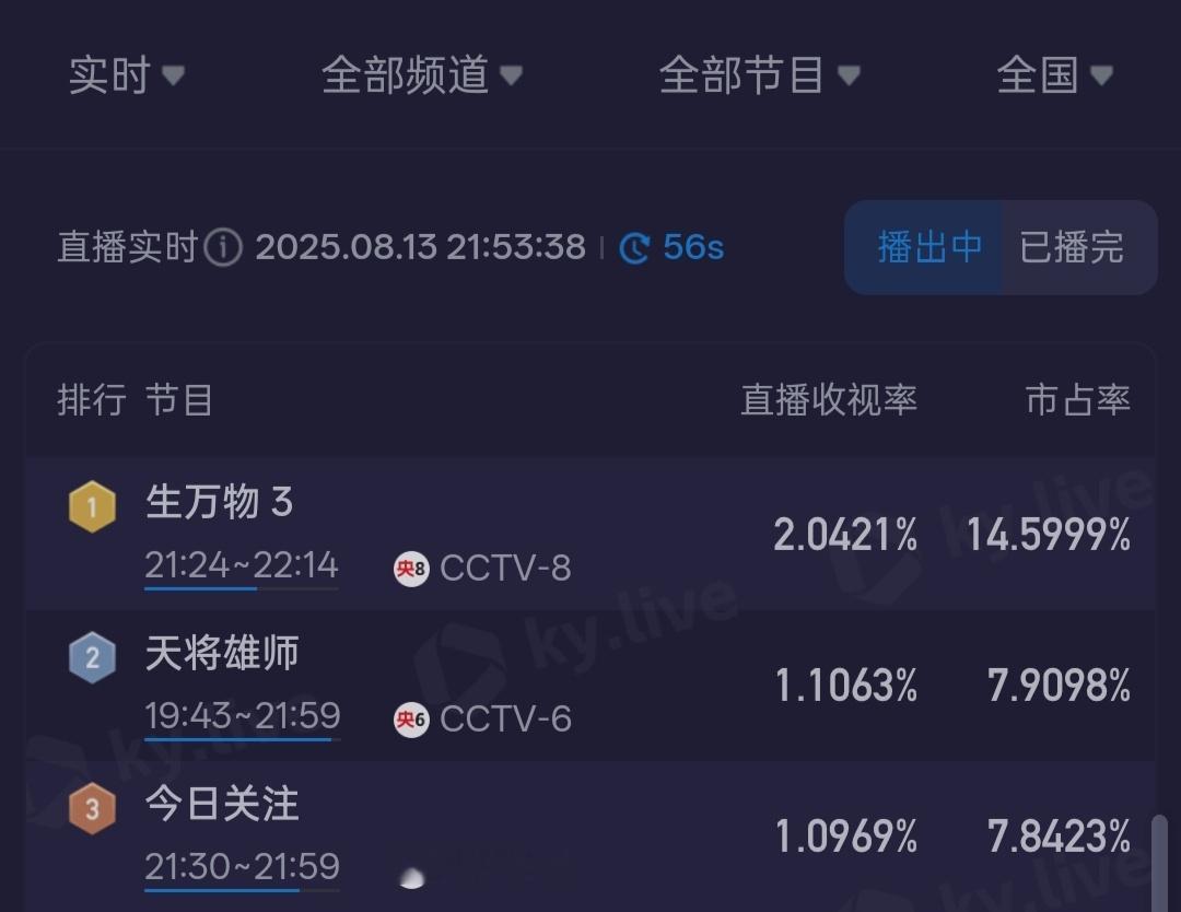 生万物次黄档收视率依旧破2了[祈祷]质感和演技这方面不用说了，好剧应该被更多人看