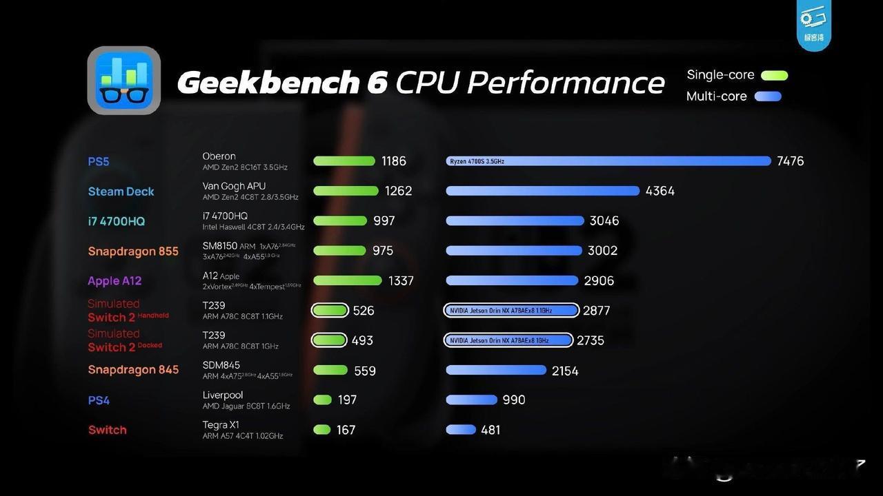 【Switch2到底性能如何?】据博主极客湾Geekerwan的Switch2