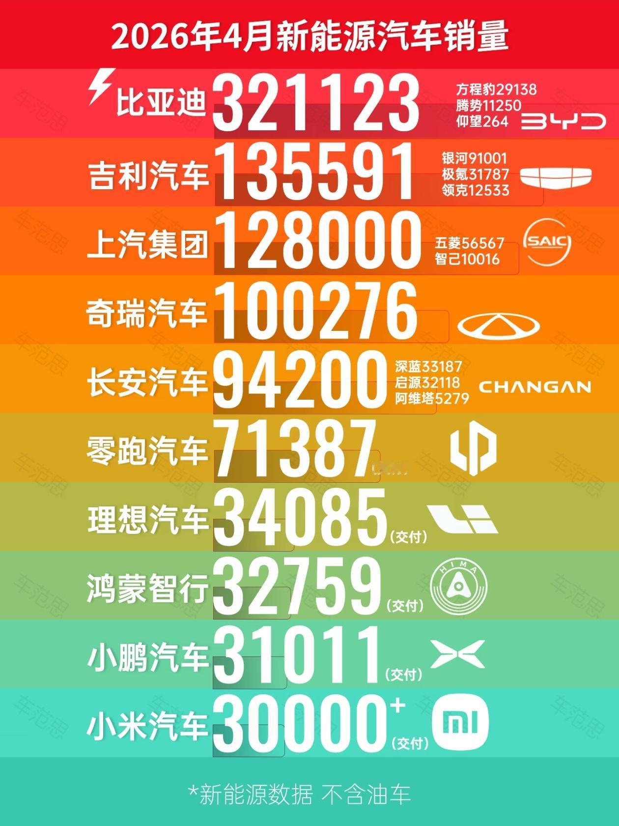 2026年4月新能源销量榜：有人一骑绝尘，有人刚过及格线同样是做新能源，差